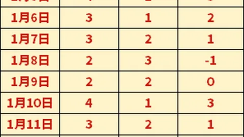 奧運女足四強激戰：巴西力克法國，波蒂奧建功，西班牙迎頭趕上